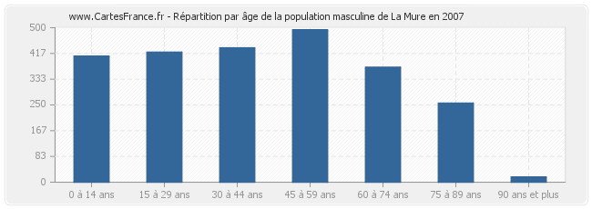 Répartition par âge de la population masculine de La Mure en 2007